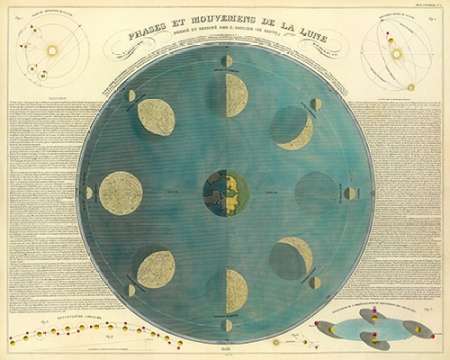 Wall art: Phases of the Moon, 1850, by Soulier, E.